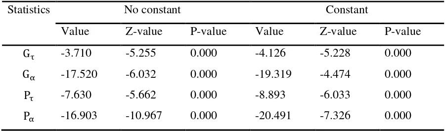 Table 5: DOLS estimates: Model 2  