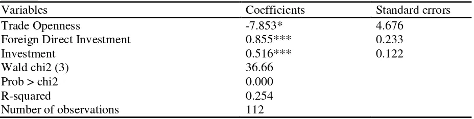 Table 3: DOLS estimates: Model 1  