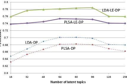 Figure 1: Segmentation performance with differ-ent amounts of training data