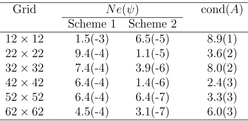 Table 2: Example 1: Overall accuracy of the solution ψ by the present technique employedwith two diﬀerent computational vorticity boundary schemes, namely Scheme 1 (1D-IRBFN-2s) and Scheme 2 (1D-IRBFN-4s)