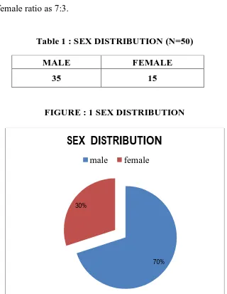 Table 1 : SEX DISTRIBUTION (N=50) 