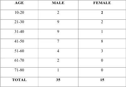 Table 3: SEX WISE AGE DISTRIBUTION 