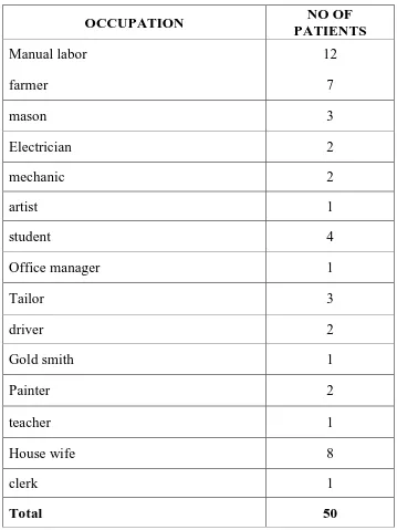 Table 5 : OCCUPATION OF PATIENTS WITH DEFORMITIES 