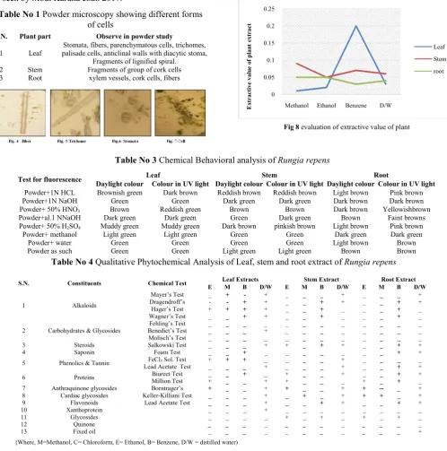 Table No 4 Qualitative Phytochemical Analysis of Leaf, stem and root extract of Rungia repens   
