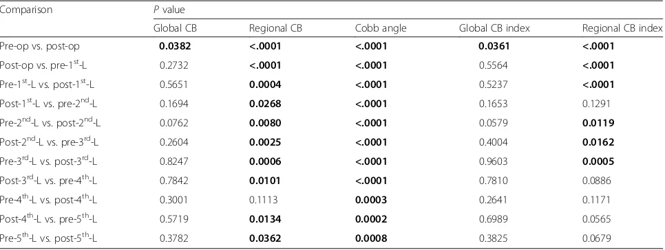 Table 1 Comparison of CB during serial growing rod lengthening procedures in EOS patients