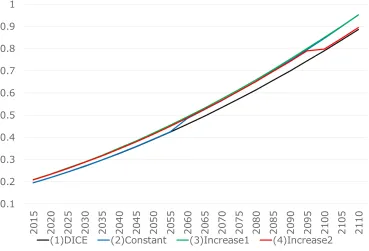 Figure 1: Total carbon emission