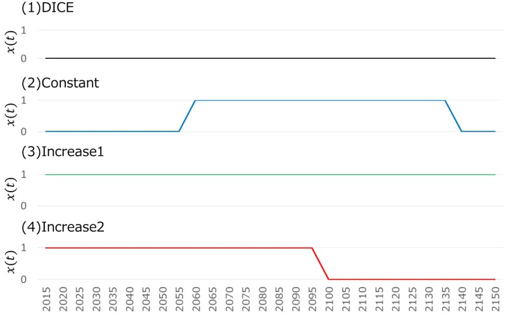 Figure 3: Backstop technology utilization