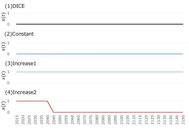 Figure 4: Backstop technology utilization for k = 0.2