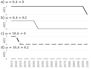 Figure 5: Backstop technology utilization considering ocean acidiﬁcation