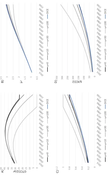 Figure 6: Optimal control for various values of the damage parameter ω