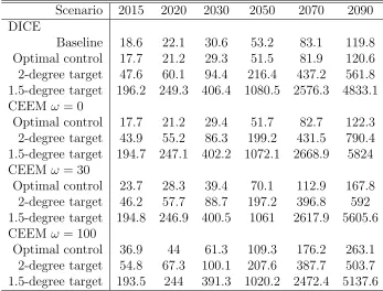 Table 4: Social costs of carbon under the DICE model and the CEEM ($/tCO2)
