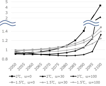 Figure 7: Ratio of the SCC values between the DICE model and the CEEM