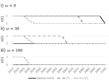 Figure 9: Emission control rates for various values of the parameter ω
