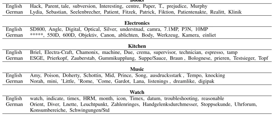 Table 2: Examples of aligned latent topics