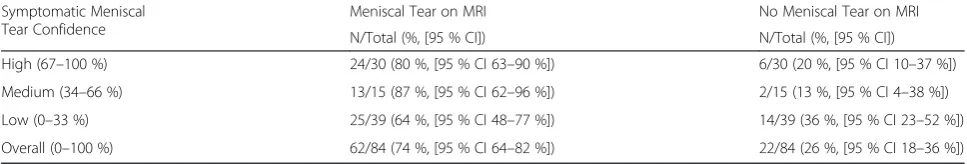 Table 2 Meniscal tears detected on MRIs ordered subsequent to the clinic visit, stratified by surgeon confidence