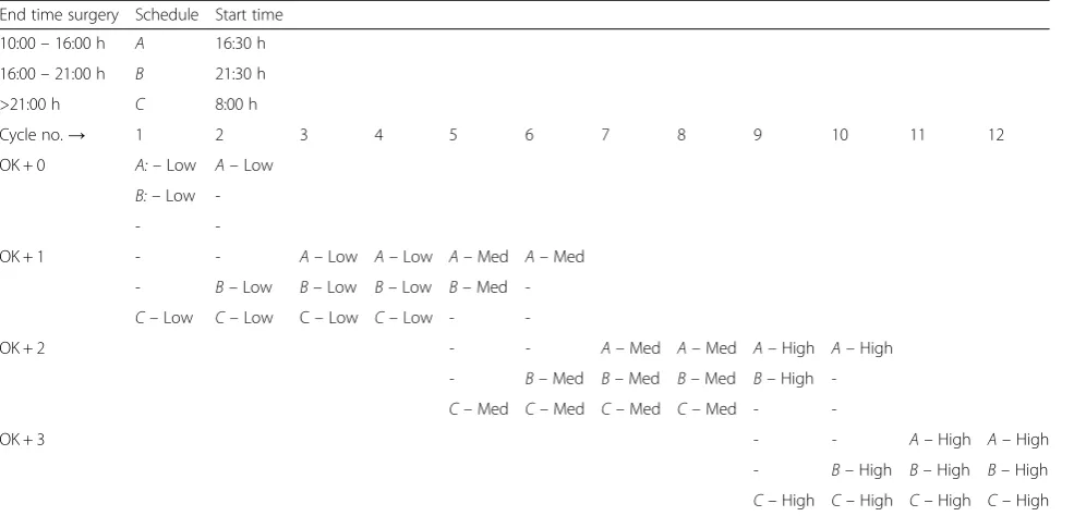 Table 3 Treatment schedule and pressure settings