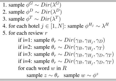 Figure 2: Generative Model for TopicSpam