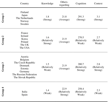 Table 5. The Four Factors’ Mean Values, by Country Group  