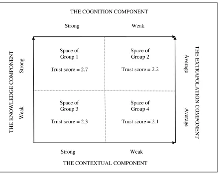 Figure 3. A Four-Dimensional Visualisation of Country Groupings According to the Four Trust Factors’ Level of Development 
