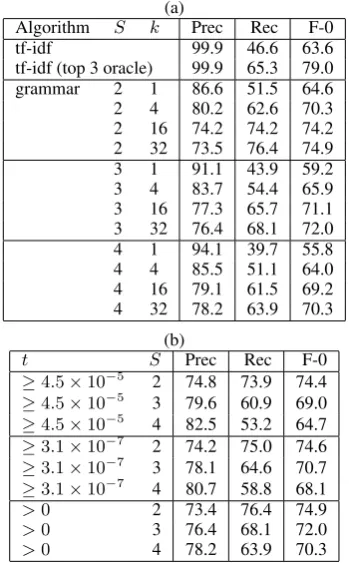 Table 2 demonstrates that a baseline tf-idf ap-