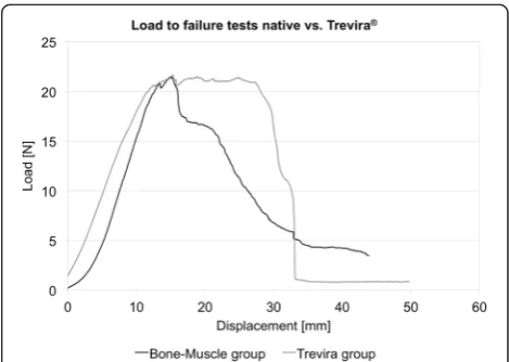 Fig. 4 Experimental setup with three different sample types: Left: Alignment of the muscle fibers parallel to the tension load