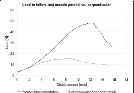 Fig. 7 Mechanical data of failure load and elongation for the muscletest series (parallel and perpendicular muscle fiber orientation)