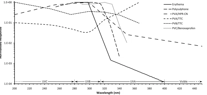 Figure 5.1: A comparison of the spectral responses of several of the actinometer materials reviewed in this chapter