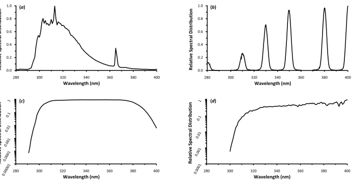 Figure 6.2: Relative spectral distributions of the fluorescent UV lamp (a), the irradiation monochromator at various UV wavebands of 4.4 nm FWHM bandwidth (b), the solar UV simulator (c), and natural solar UV radiation (d)
