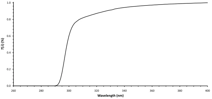 Figure 6.4: Average relative transmission spectrum T() of cellulose acetate film for an 8 h broadband exposure (272 kJ m-2) to the fluorescent 