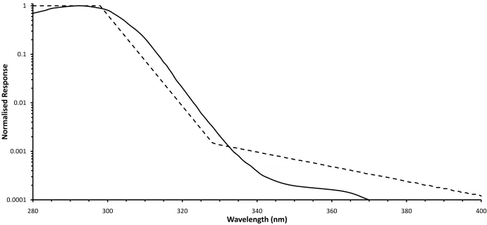 Figure 6.5: Spectral sensitivity of the Solar Light 501 UV-biometer (solid curve) normalised to the maximum sensitivity at 293 nm compared to the CIE erythemal action spectrum (dashed line) (CIE 1987)