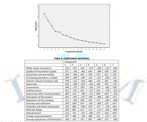 TABLE 8: COMPONENT MATRIX(A) 