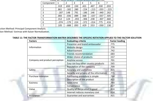 TABLE 10: COMPONENT TRANSFORMATION MATRIX 