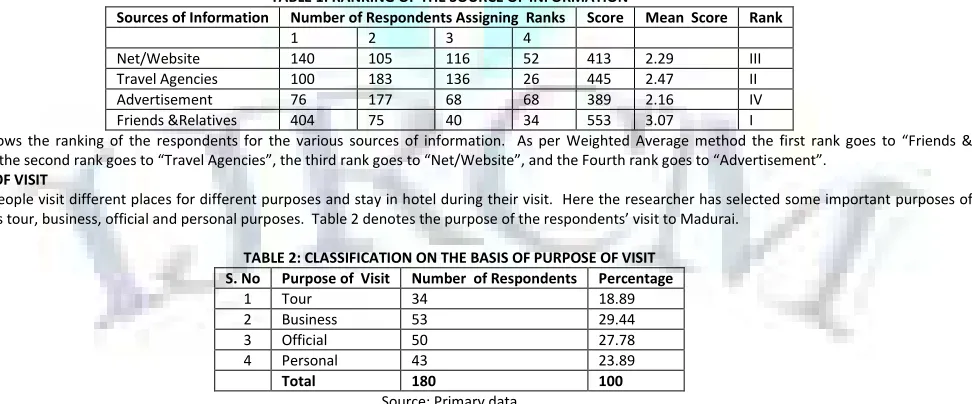 TABLE 1: RANKING OF THE SOURCE OF INFORMATION 