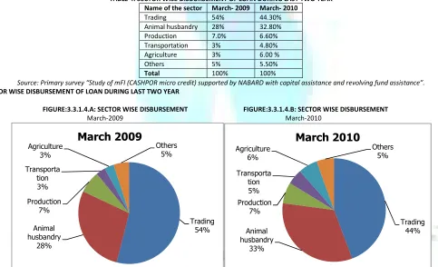 TABLE 3: DISTRICT WISE ACTIVE LOAN CLIENT AND OUTSTANDING DURING 2009-10 