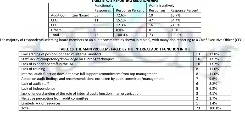 TABLE 9: CAE REPORTING RELATIONSHIPS 