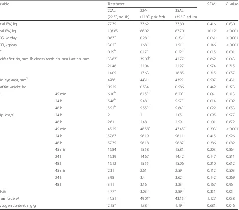 Table 1 Effect of high temperature and feed restriction on growth performance and meat quality of finishing pigs