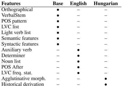 Table 3: The usefulness of individual features interms of F-score using the SZPFX corpus.