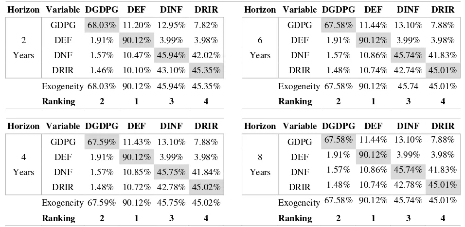 Table 6: Generalized Variance Decomposition 