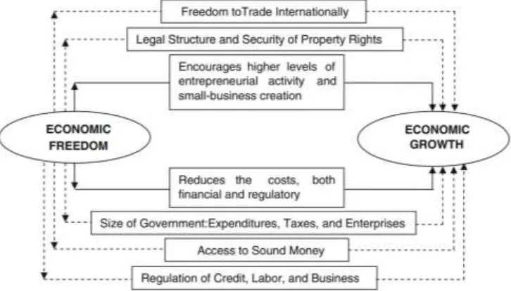 Figure 1: Conceptual Framework: Economic Freedom and Economic Growth. Source: (Gwartney et al