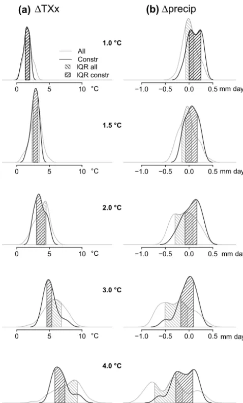 Figure 8. Distribution of TXxaccording to global warming levels of 1, 1.5, 2, 3 and 4full (grey) and the constrained ensemble (black)