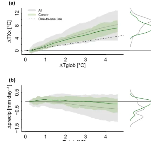 Figure A2. Changes in TXx and summer precipitation in CEU1950–1969 to 2081–2100. The shaded area shows the minimum andmaximum from the whole ensemble (grey) and the constrained en-versus �Tglob