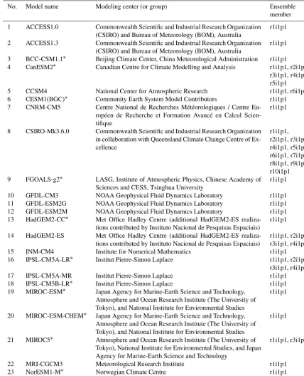Table A1. Overview of the 23 CMIP5 models. Models marked with ∗ are within the constrained ensemble.