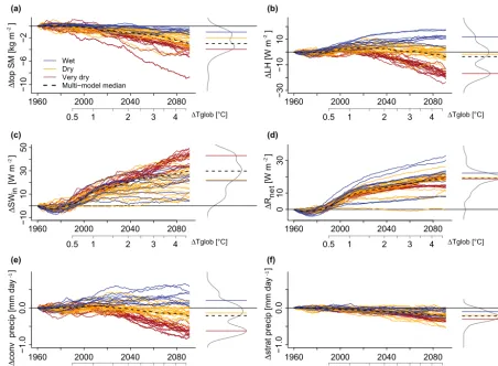 Figure 2. Change in summerradiation (and very dry models (red), and the multi-model median (dashed)