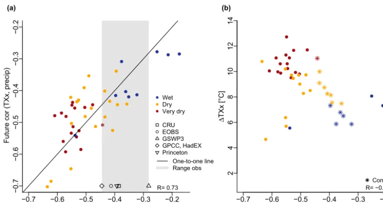 Figure 5. (a) Future vs. present-day cor(TXx, precip) for wet (blue), dry (orange), very dry models (red) and for observations
