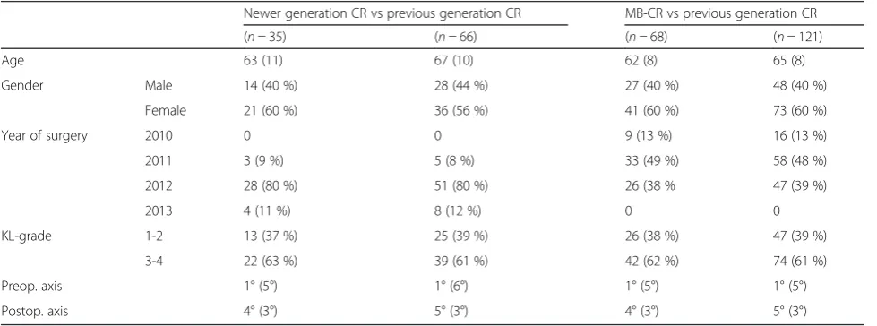Table 1 Demographics of patients included in the analysis after re-matching