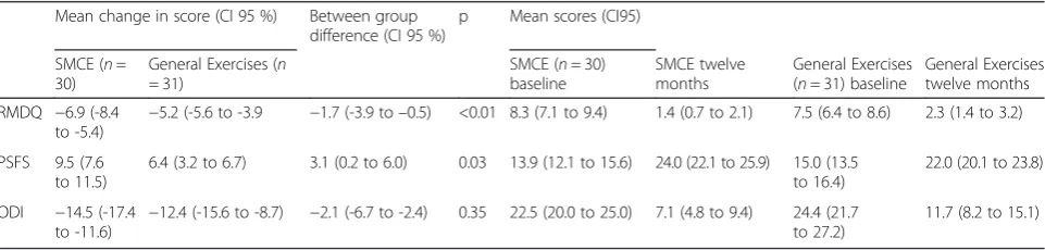 Table 3 Mean Change (SD) in disability and function at three month for treatment groups