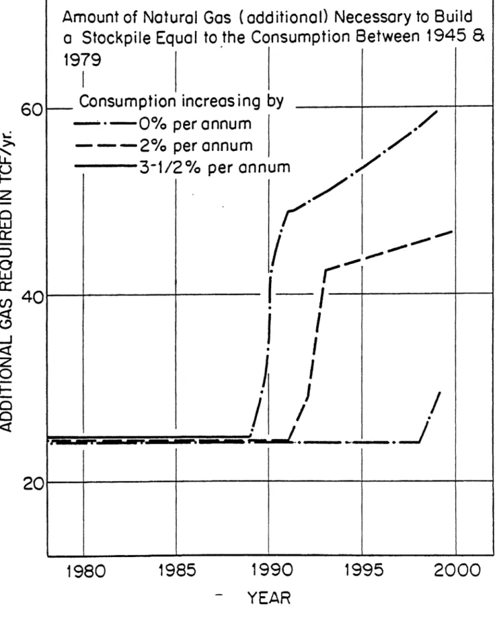 Figure  12. Amount  of  Natural  Gas  (additional)  Necessary  to Build  a  Stockpile  Equal  to  the  Consumption Between  1945  and  1979.