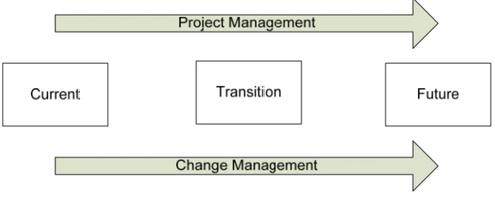 Figure 2.1 shows that both change management and project management, evolved in a  way that provided not only tools but also processes