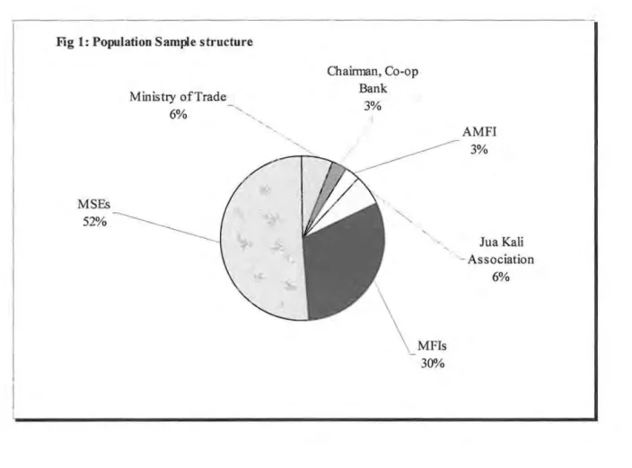 FIg 1: Population Sample structure 