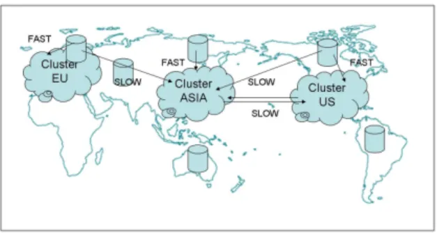 Figure 1: Data and compute resources are widely-distributed and have varying interconnection link speeds.